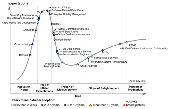 Figure 1 – Hype Cycle for ICT in India 2016
