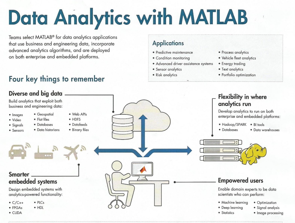 Engineering teams select MATLB for Data Analytics applications
