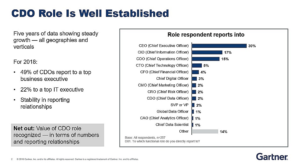 Chief Data Officer, Gartner