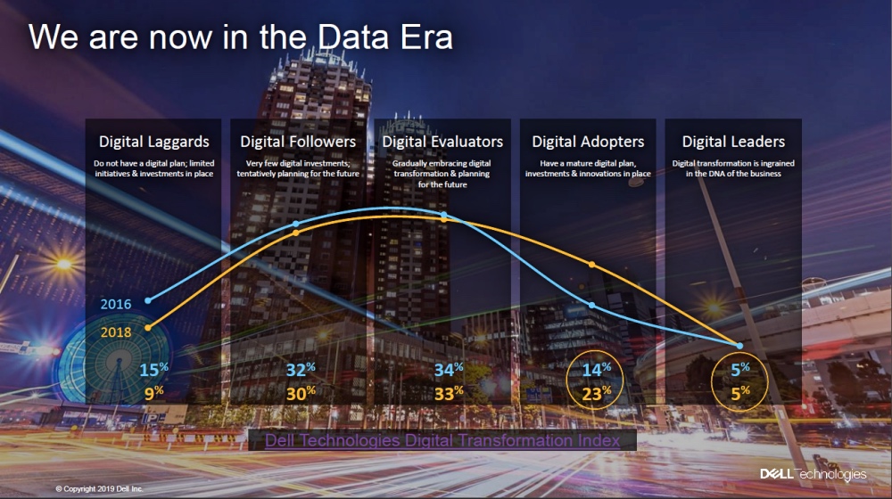 Dell Technologies, Digital Transformation Index, digital Transformation