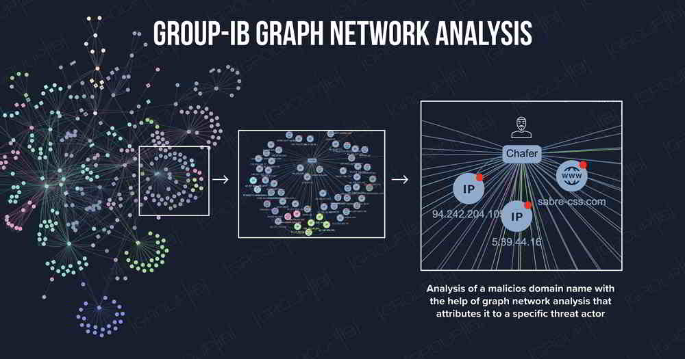 How Group-IB’s Graph Network Analysis Tool Helps Predict Cybercriminal Activity