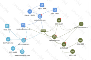 Group-IB’s Graph Network Analysis tool