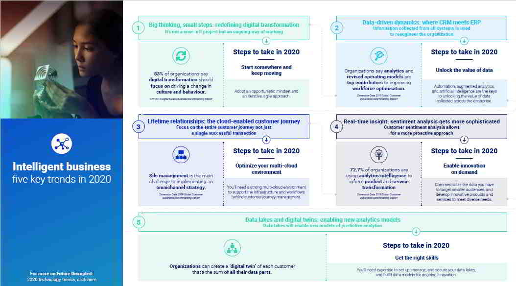 NTT Ltd. Future Disrupted 2020 