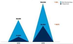 Gartner Says Strongest Demand for AI Talent Comes from Non-IT Departments