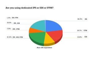 CISO MAG Network Security Survey