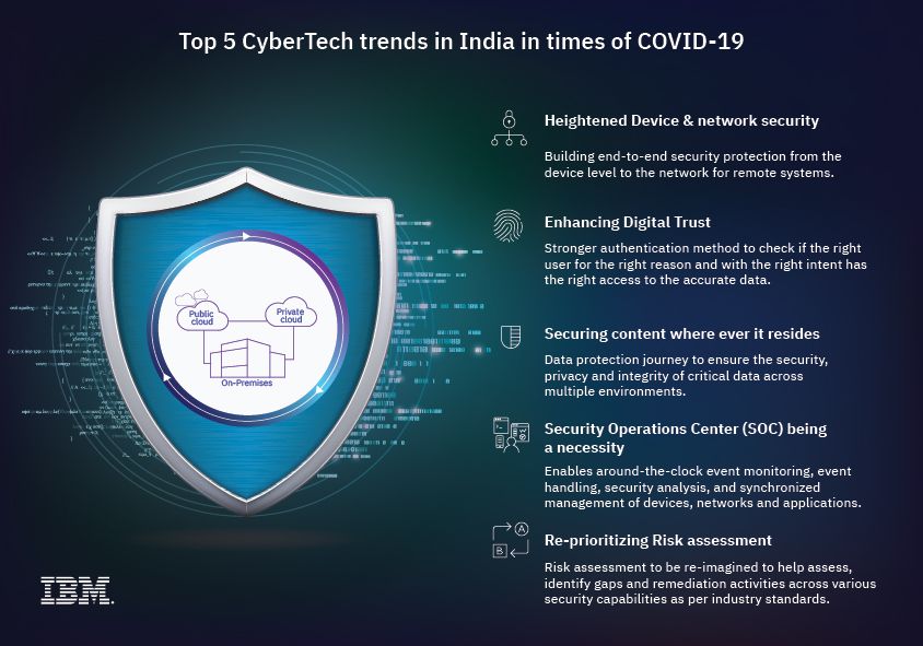 CyberTech Trends in India