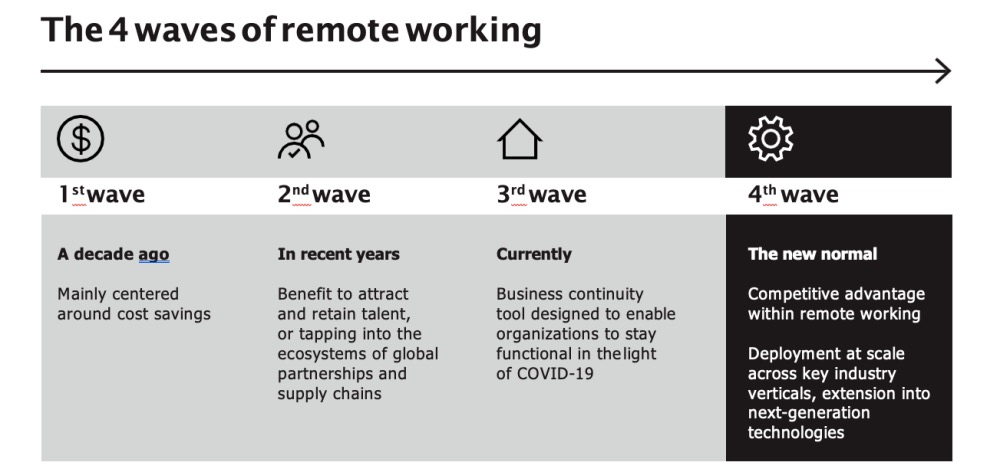The 4 waves of remote working