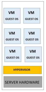 Virtualization, Virtual Machines, and Hypervisors Explained in 10 mins Flat