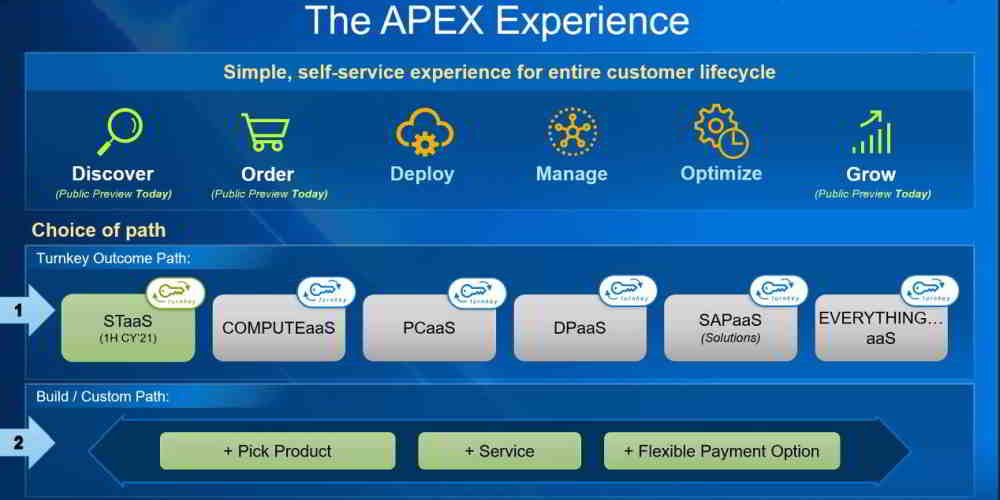 Dell Technologies Announces Project Apex as-a-Service Strategy