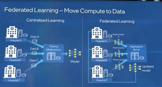 How Federated Learning Can Solve Security and Data Privacy Challenges