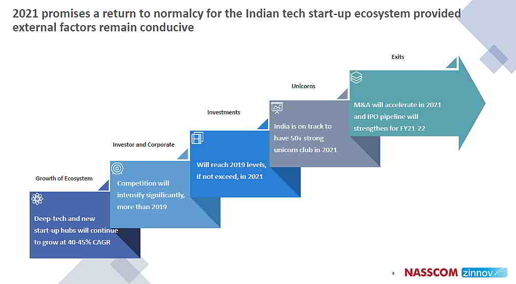 indian tech start-ups