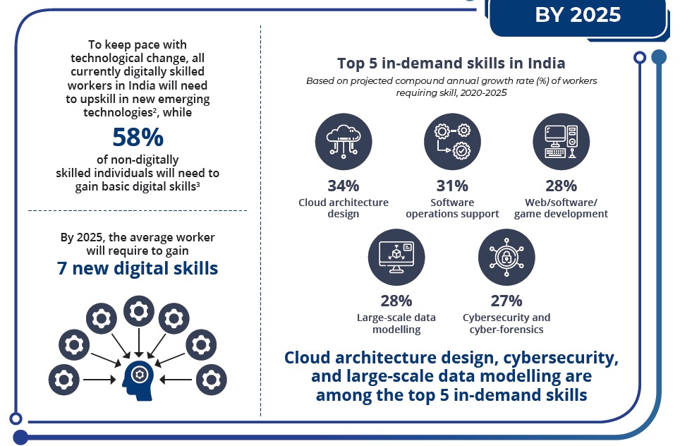 digital skilled workers