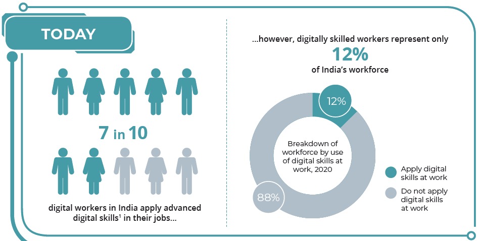 digital skilled workers