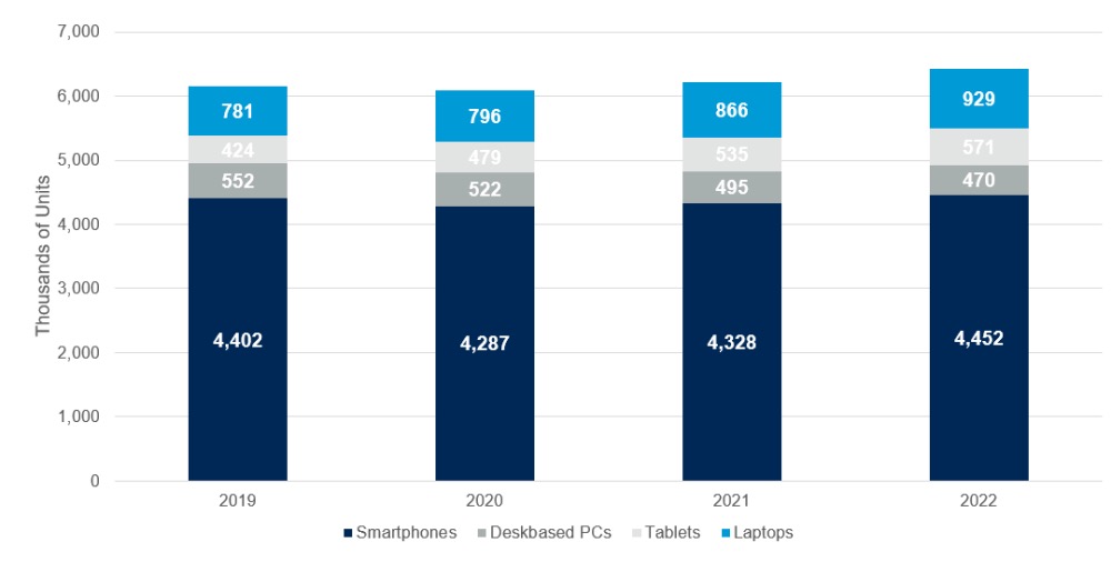 Global Devices Installed Base, Gartner