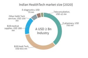 Indian health-tech market