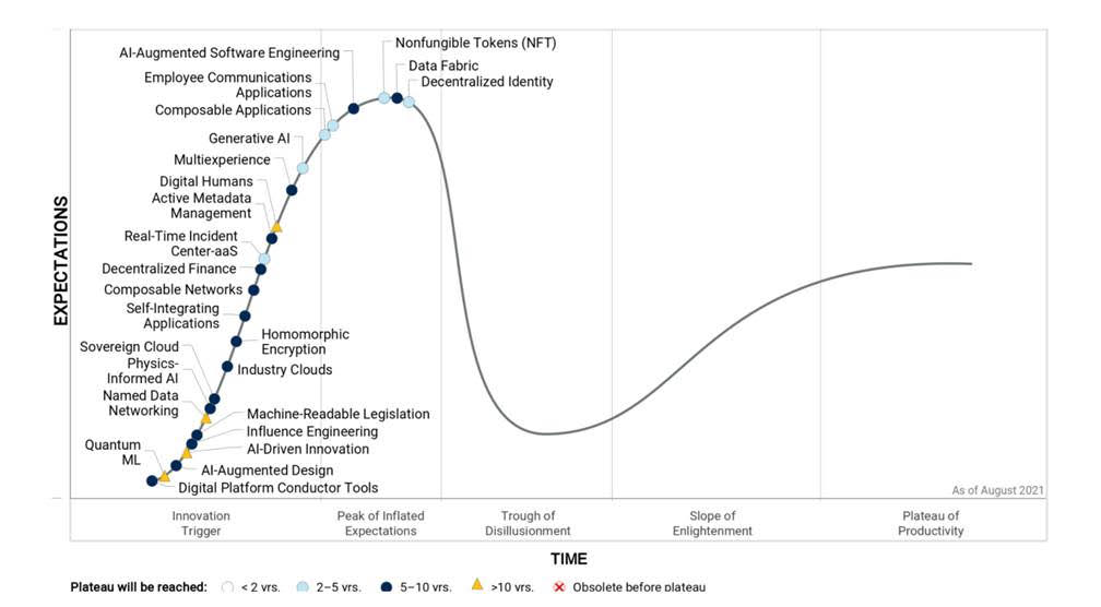 gartner emerging technologies