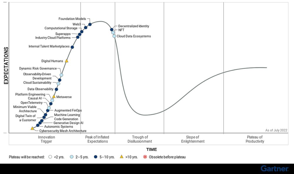 Gartner Hype Cycle, emerging technologies
