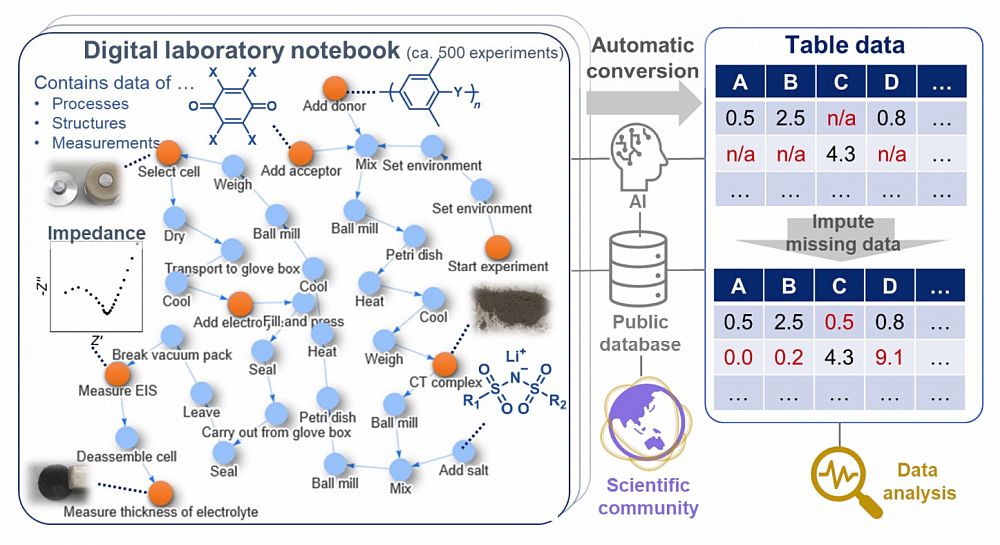 Scientists Develop Lossless Data Management Platform for Sharing of Experimental Information