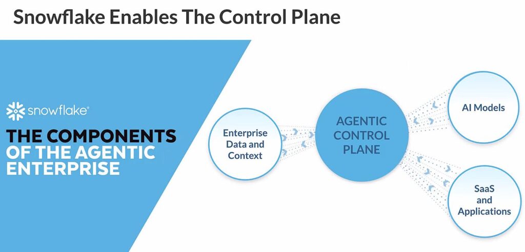 agentic enterprise, Snowflake Summit 2026